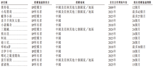 IPO：深陷IP合约倒计时的食玩龙头pg电子免费模拟器游戏金